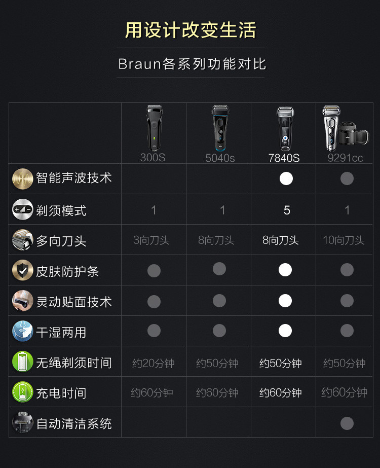 博朗braun 7840s-sp 电动剃须刀 智能声波剃须科技