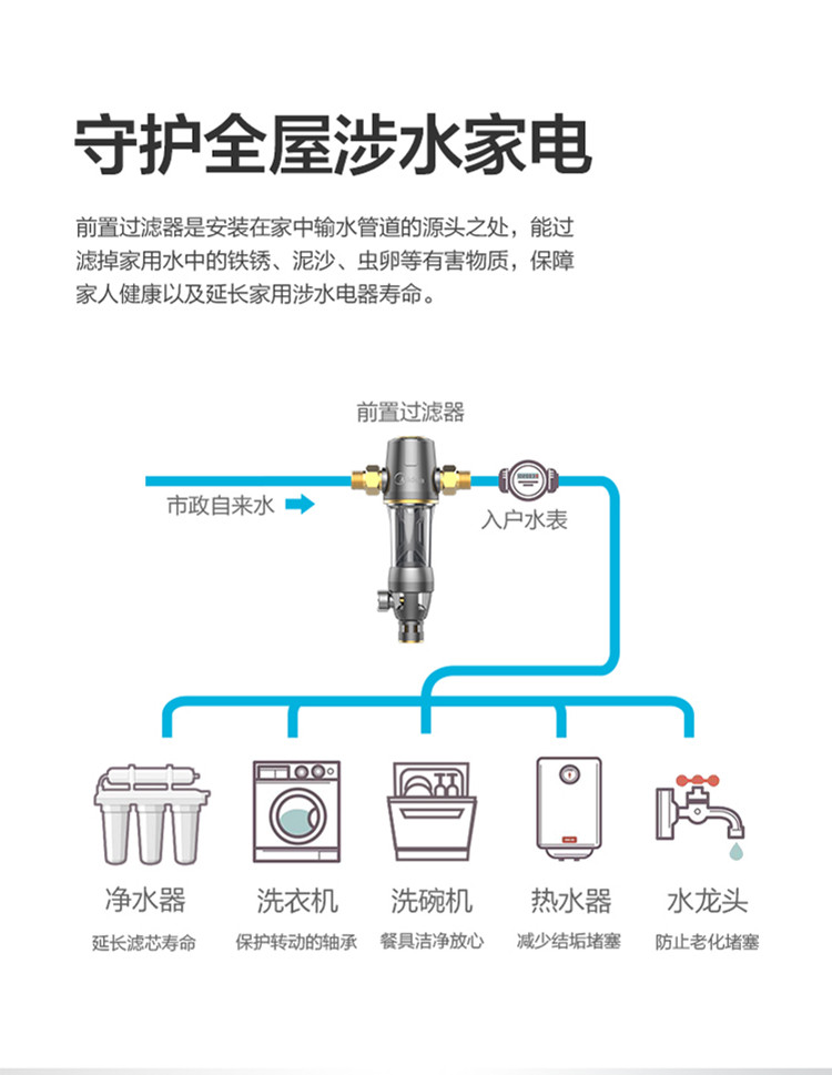 美的前置过滤器净水器反冲洗家用全屋自来水管道中央净水机