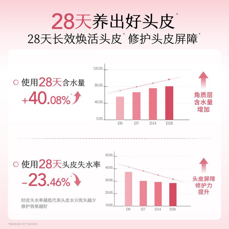 半亩花田 【孙颖莎专属】控油蓬松洗发水柔顺修护改善毛躁去屑止痒持久留香