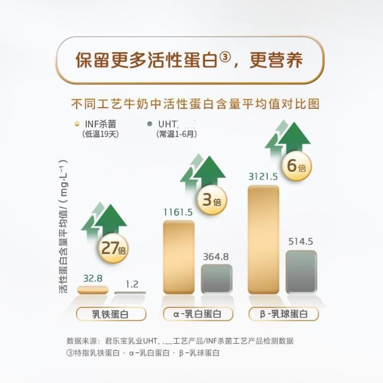 悦鲜活 悦鲜活鲜牛奶低温奶巴氏杀菌乳更多活性蛋白260ml组合10瓶